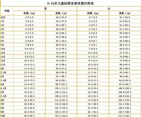 0 10岁儿童身高体重标准参考表word文档在线阅读与下载无忧文档