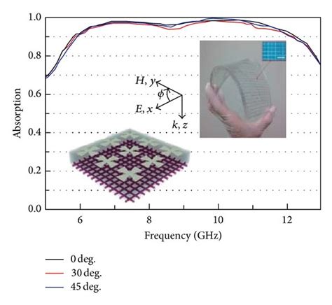 A Experimental Results For A Flexible Metasurface Absorber B Rcs