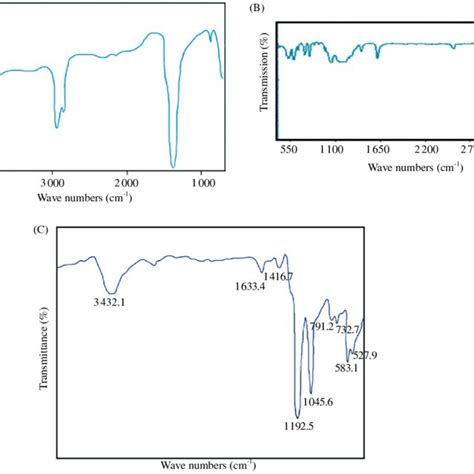 Fourier Transforms Infrared Spectra Spectrum For A Agno3 B