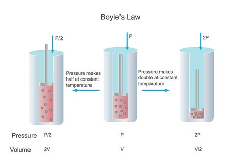 De Boyle Ley Relaci N Entre Presi N Y Volumen De Gas A Constante