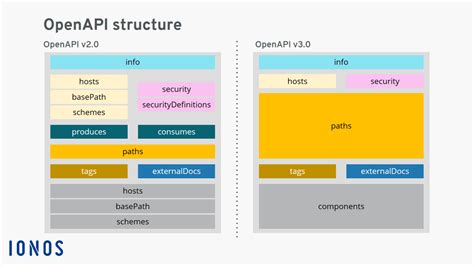 Openapi Un Formato De Descripción Abierto Para Los Servicios De Api