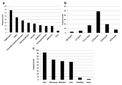 Details Of Hs Disease Burden A Locations Affected By Hs Lesions B
