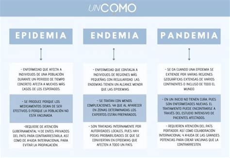 Epidemia Endemia Y Pandemia Diferencias Y Características Cosas De