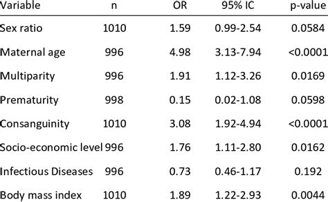 Association Between Congenital Anomalies And Risk Factors Download Scientific Diagram