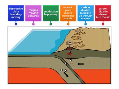 Why Do Volcanoes Erupt Labelled Diagram