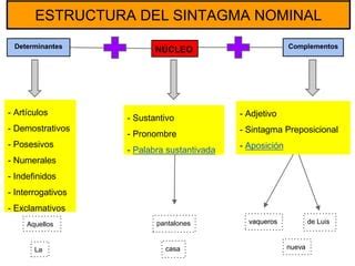 La Estructura De Los Sintagmas Ppt