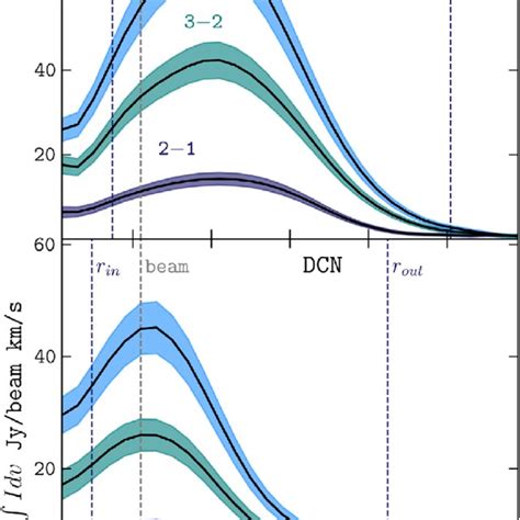 Top Panel Velocity Integrated Flux Density Profiles For The J 2 1 J Download Scientific