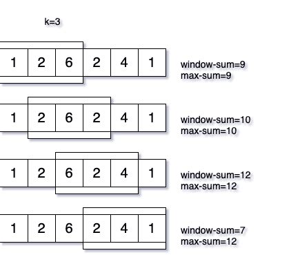 Find The Maximum Sum Of Any Continuous Subarray Of Size K GyanBlog