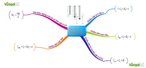 Lý thuyết sơ đồ tư duy dạng bài tính chiều dài của con lắc lò xo lý 12