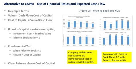 Price To Book Ratio To Derive Cost Of Equity Edward Bodmer Project And Corporate Finance