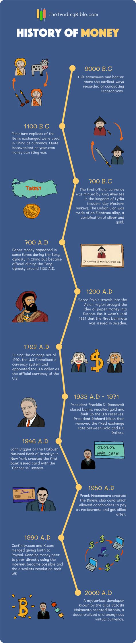 History of Money - Timeline of Monetary Evolution | Teaching history, Timeline infographic ...