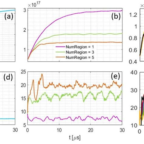 Time Evolution Of The Ion Number Density First Row And The Radial