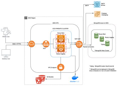 Aws Ecs Fargate Install Guide Buzzy Docs