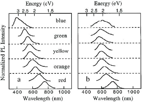 Room Temperature Pl Spectra From Ps Samples With Different Porosities Download Scientific