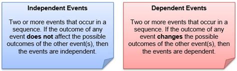 Events Are Independent Probability