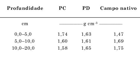 Quadro Densidade Dos Solos Sob Preparo Convencional Pc Plantio