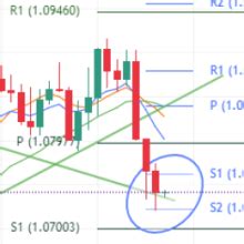 Us Cpi And Fomc Rate Decision Eur Usd And Usd Jpy Technical Analysis