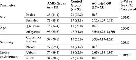 Risk Of Age Related Macular Degeneration Amd Associated With Sex