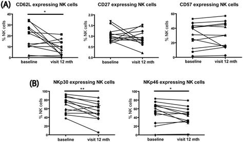 Mx Treatment Induces Nk Cell Maturation Thawed Pbmcs From Mx Treated