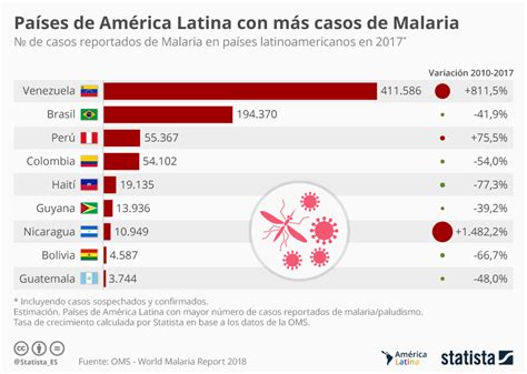 Gr Fico Los Pa Ses De Am Rica Latina Con M S Casos De Malaria Statista