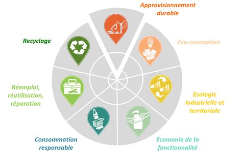 L économie circulaire nouveau modèle ESQSE