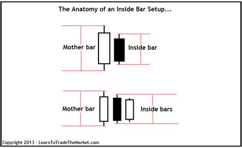 The Inside Bar Breakout Trading Strategy | Investing Post