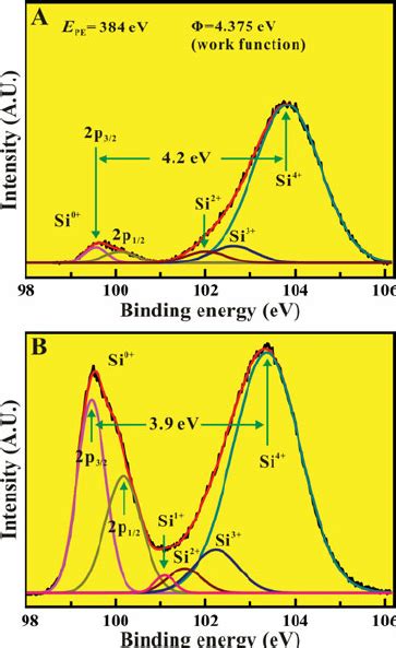 Xps Spectra Of The Si P Core Levels And The Si Oxidation States Of