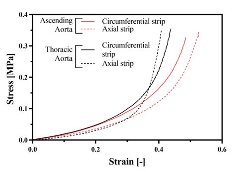 The Non Linear Stress Strain Relationship Of The Swine Ascending Grey Download Scientific