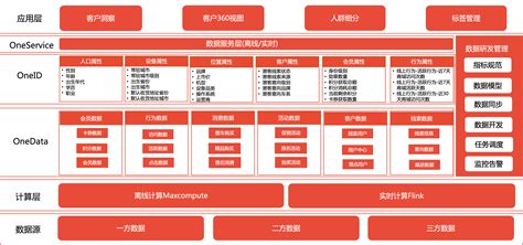 从0到1搭建车企数字化营销中台（2）：客户数据平台 人人都是产品经理