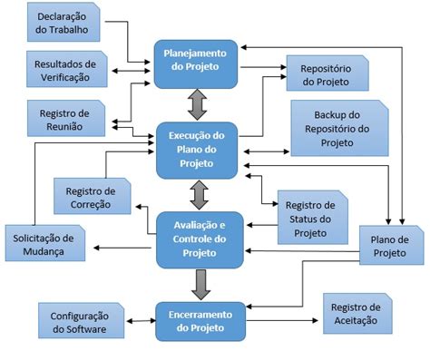 Tarefa Processo Gerência de Projeto