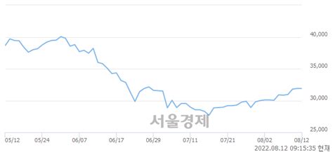 Gs건설 329 오르며 체결강도 강세 지속153 서울경제