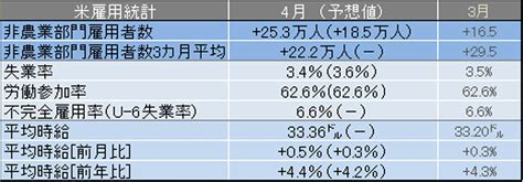 米4月雇用統計レビュー 平均時給は前月の修正値3320ドルから010ドル増：マピオンニュース