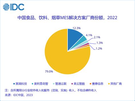 Idc：2022年中国制造业mes市场规模达462亿 同比增超两成