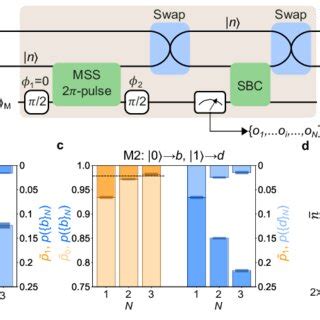 Repeated Measurements Of Quantum Ground State Of Trapped Ion Motion A