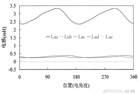 如何使用Maxwell绘制电机某相自感和与各相之间互感随转子位置变化的曲线 西莫电机圈 Powered by Discuz