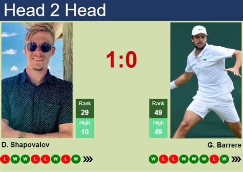 H2H, prediction of Denis Shapovalov vs Gregoire Barrere in Wimbledon ...