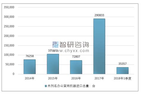 2014 2018年我国未列名办公室用机器（84729090）进出口贸易总量及金额统计智研咨询