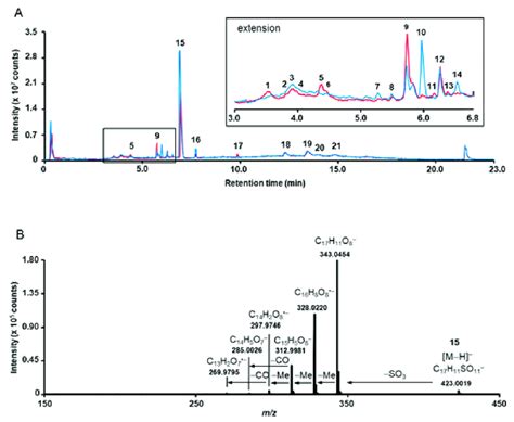 Overlay Of The Total Ion Chromatograms Tics Acquired For The