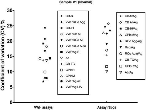 Differential Sensitivity Of Von Willebrand Factor Activity Assays To