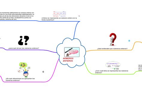 NÚmeros Enteros Mind Map