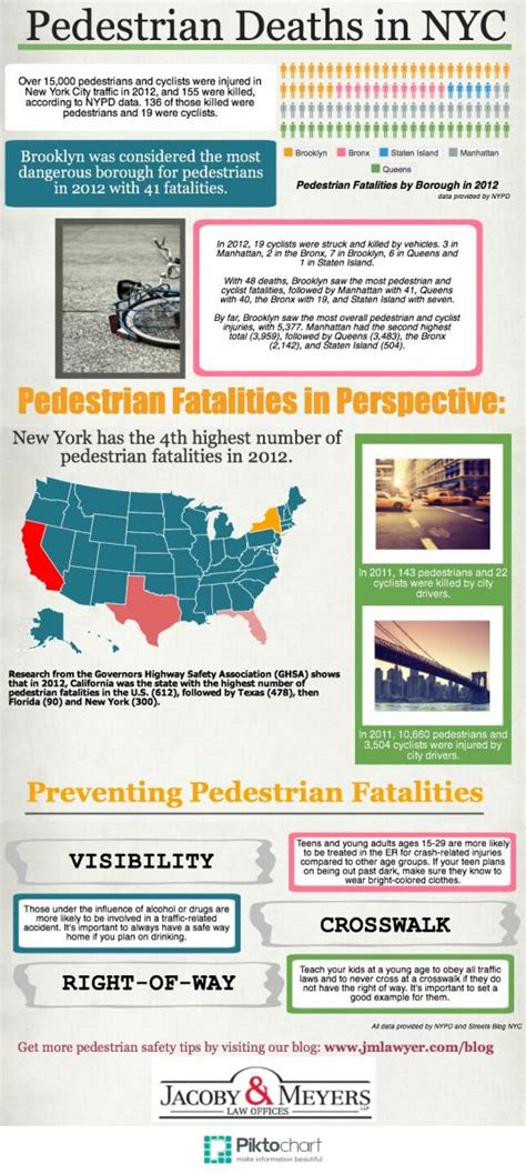 Pedestrian Fatalities Infographic Jacoby And Meyers Llp Leading Full