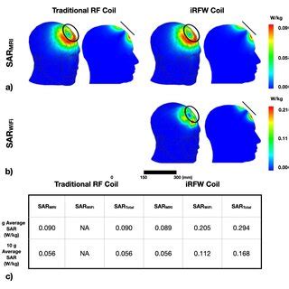 A Snr Maps For The Simulated A Mm Traditional Rf Coil And Irfw