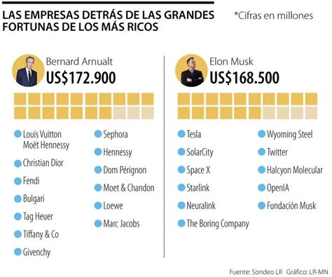 Estas Son Las Empresas Detrás De La Fortuna De Los Cinco Hombres Más Ricos Del Mundo