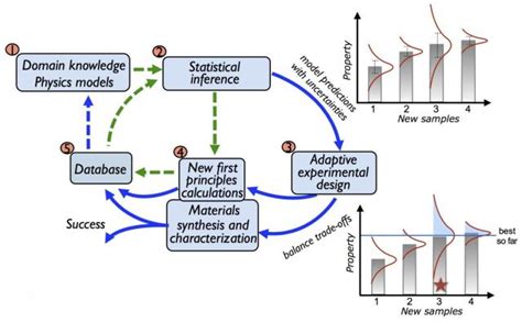 Machine Learning And Informatics Accelerate New Material Discoveries