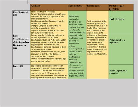 Análisis De Las Constituciones Análisis Semejanzas Diferencias