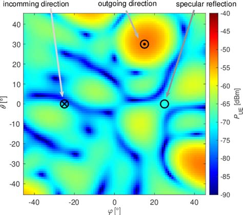 Figure 3 From Active Reconfigurable Intelligent Surface For The