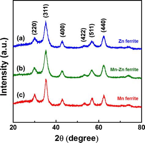 Xrd Diffraction Patterns For The Ferrite Nanocrystals A Zn Ferrite