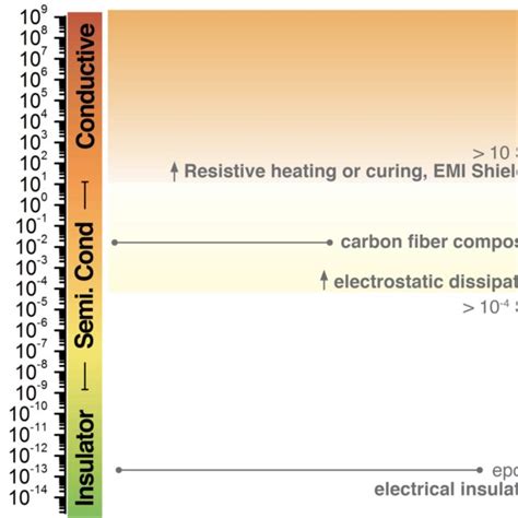 Expected Minimum Electrical Conductivity Ranges For New Applications Of Download Scientific