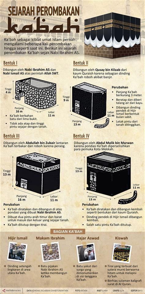 Infografik Sejarah Perombakan Kabah Antara News Jawa Timur