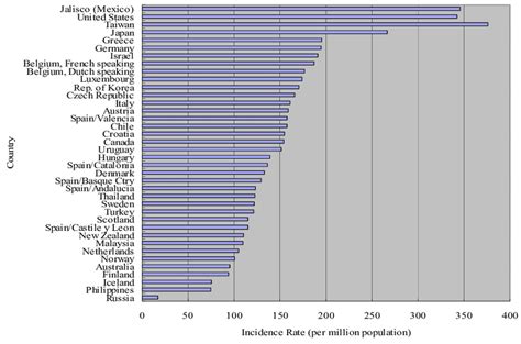 The Statistics Of Global Incidence Rate Of End Stage Renal Disease